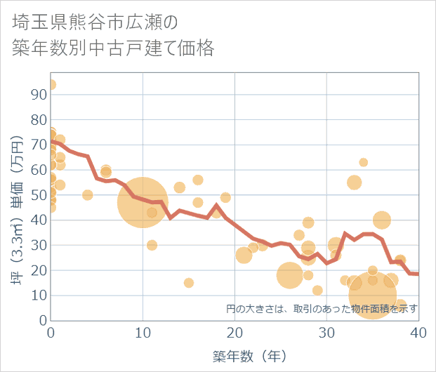 埼玉県熊谷市広瀬の築年数別の中古戸建て坪単価