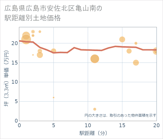 広島県広島市安佐北区亀山南の徒歩距離別の土地坪単価