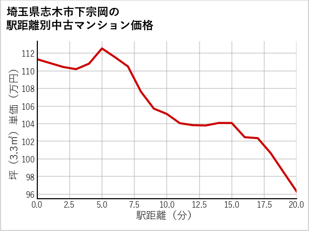 埼玉県志木市下宗岡の徒歩距離別の中古マンション坪単価