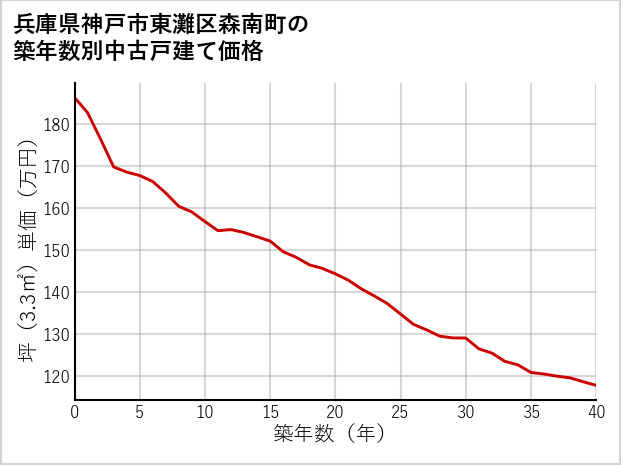 兵庫県神戸市東灘区森南町の築年数別の中古戸建て坪単価