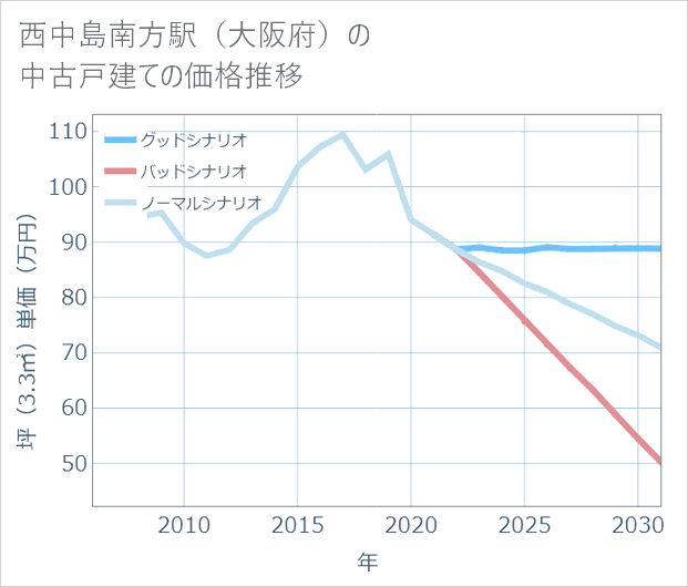 西中島南方駅(大阪府)の中古戸建て価格推移