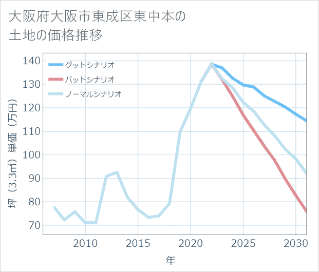 大阪府大阪市東成区東中本の土地価格推移