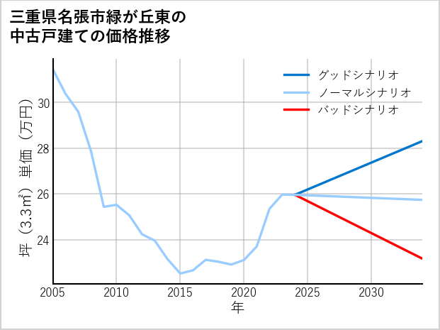 三重県名張市緑が丘東の中古戸建て価格推移