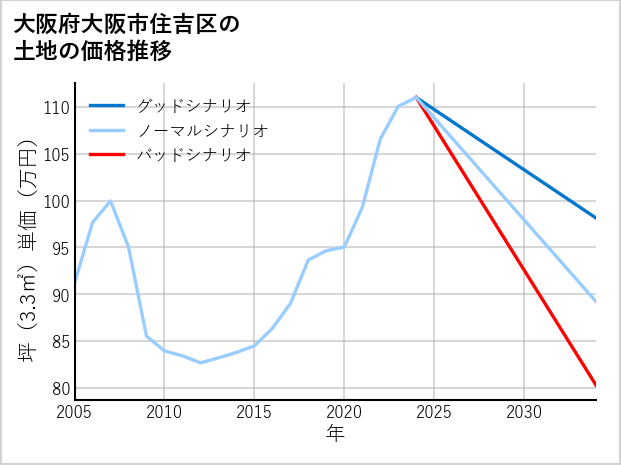 大阪府大阪市住吉区庭井の土地価格推移