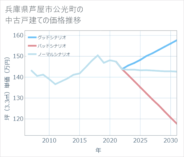 兵庫県芦屋市公光町の中古戸建て価格推移