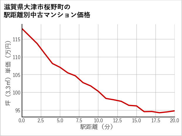 滋賀県大津市桜野町の徒歩距離別の中古マンション坪単価