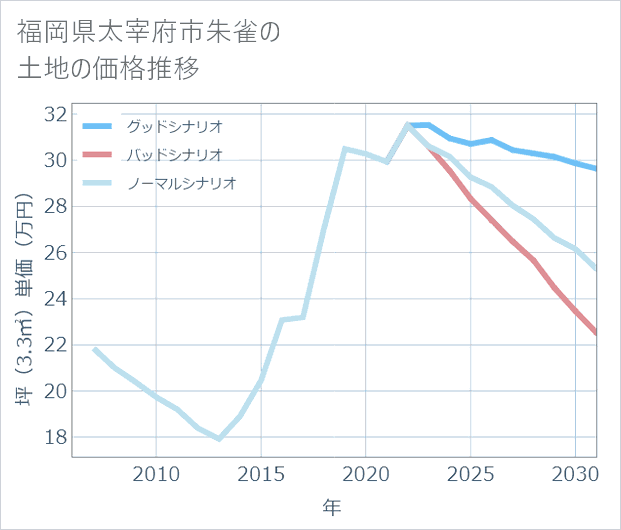 福岡県太宰府市朱雀の土地価格推移