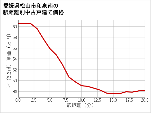 愛媛県松山市和泉南の徒歩距離別の中古戸建て坪単価