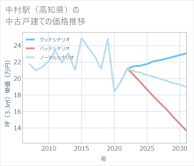 中村駅(高知県)の中古戸建て価格推移