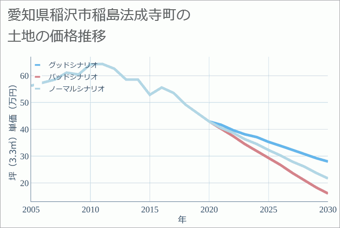 愛知県稲沢市稲島法成寺町の土地価格推移