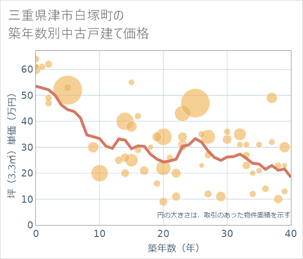 三重県津市白塚町の築年数別の中古戸建て坪単価