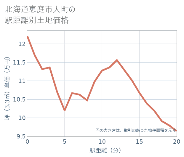 北海道恵庭市大町の徒歩距離別の土地坪単価