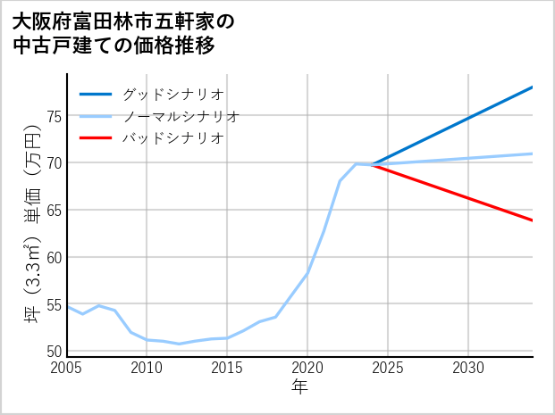 大阪府富田林市五軒家の中古戸建て価格推移