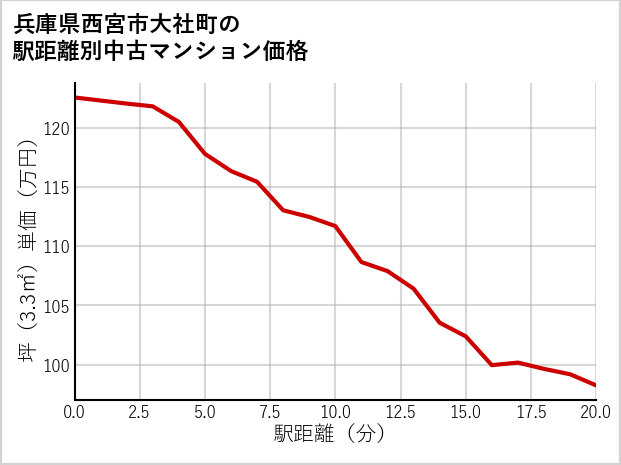 兵庫県西宮市大社町の徒歩距離別の中古マンション坪単価