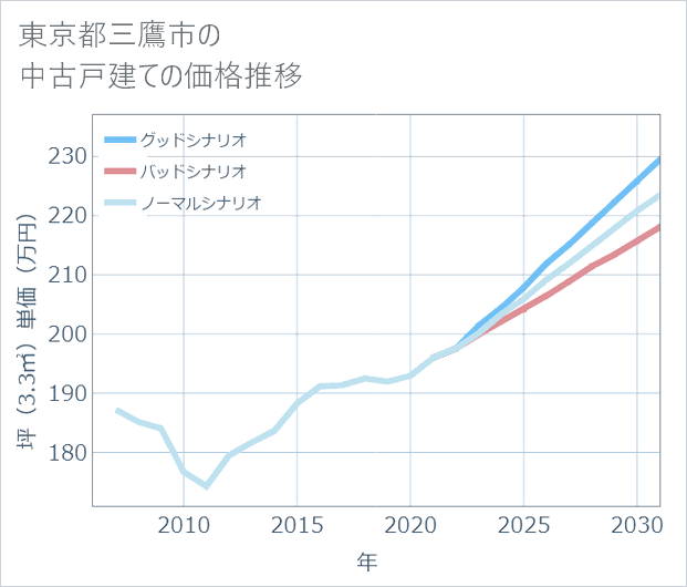 東京都三鷹市の中古戸建て価格推移