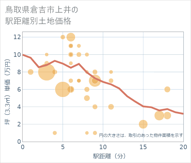 鳥取県倉吉市上井の徒歩距離別の土地坪単価