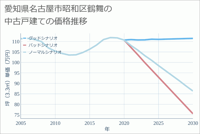 愛知県名古屋市昭和区鶴舞の中古戸建て価格推移