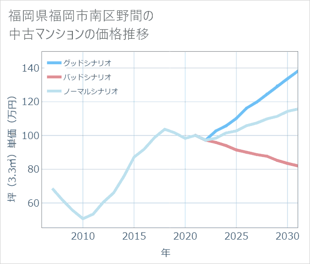 福岡県福岡市南区野間の中古マンション価格推移