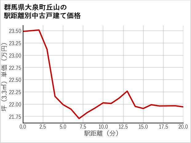 群馬県大泉町丘山の徒歩距離別の中古戸建て坪単価