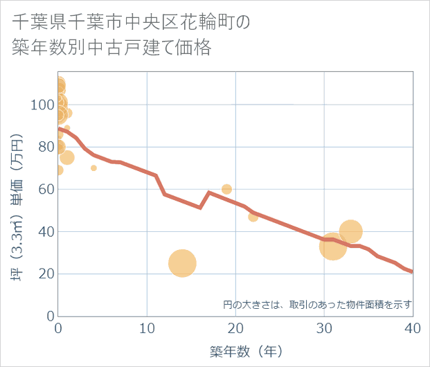 千葉県千葉市中央区花輪町の築年数別の中古戸建て坪単価