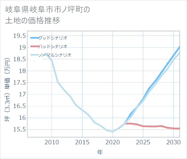 岐阜県岐阜市市ノ坪町の土地価格推移