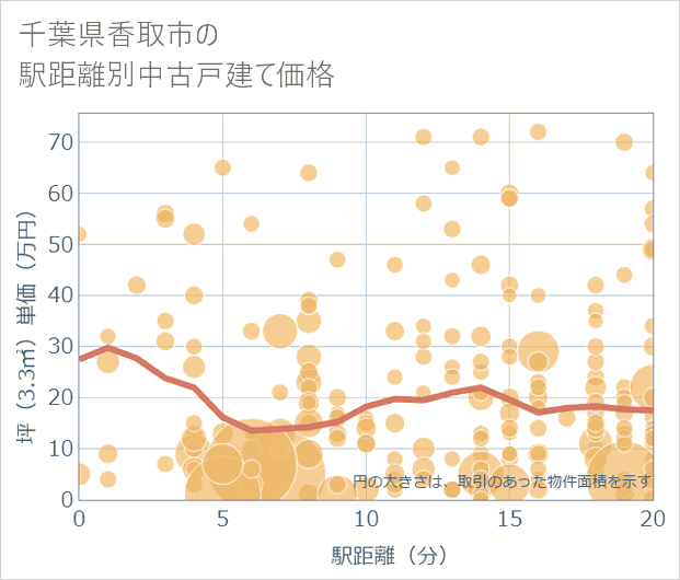 千葉県香取市の徒歩距離別の中古戸建て坪単価