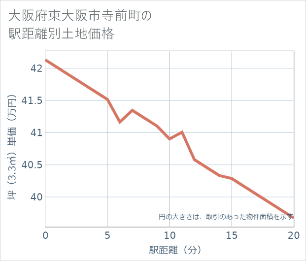 大阪府東大阪市寺前町の徒歩距離別の土地坪単価