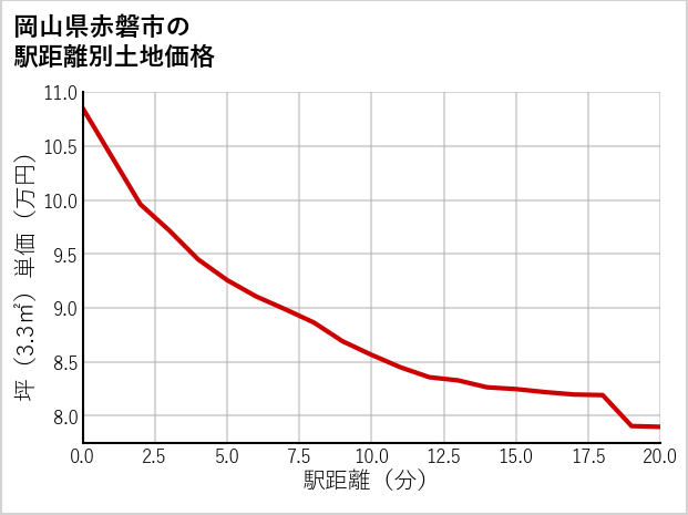 岡山県赤磐市の徒歩距離別の土地坪単価