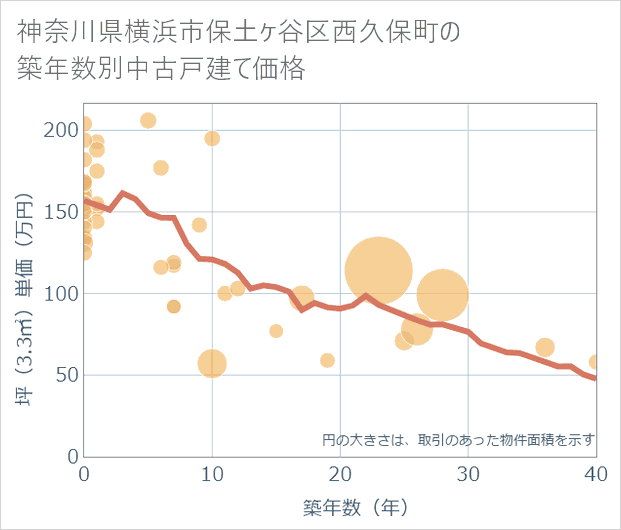 神奈川県横浜市保土ケ谷区西久保町の築年数別の中古戸建て坪単価