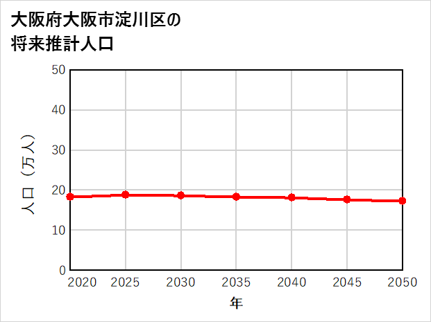 大阪市淀川区の将来推計人口