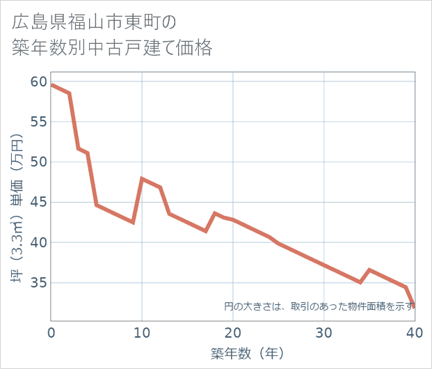 広島県福山市東町の築年数別の中古戸建て坪単価