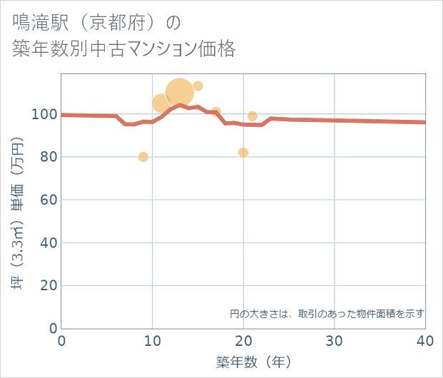 鳴滝駅(京都府)の築年数別の中古マンション坪単価