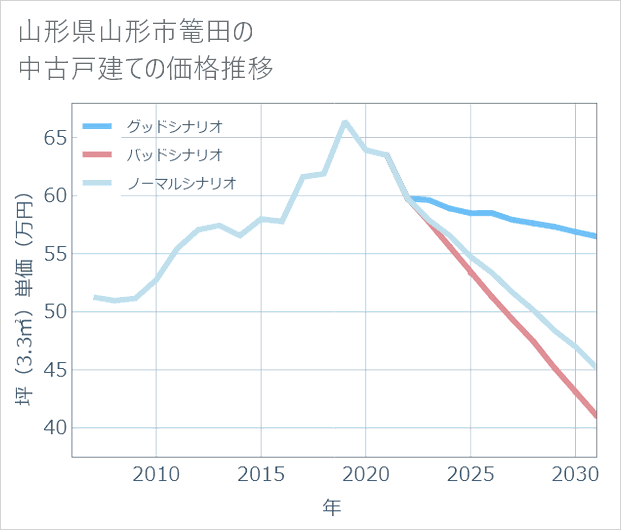 山形県山形市篭田の中古戸建て価格推移