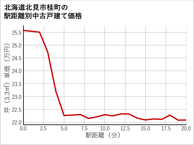 北海道北見市桂町の徒歩距離別の中古戸建て坪単価