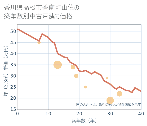 香川県高松市香南町由佐の築年数別の中古戸建て坪単価