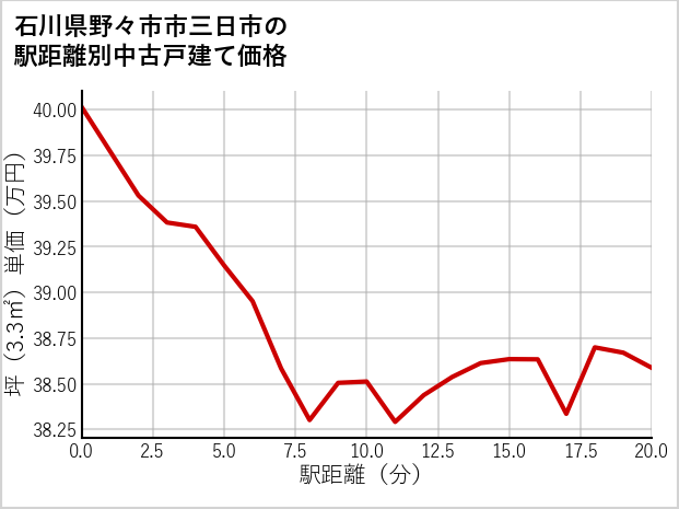 石川県野々市市三日市の徒歩距離別の中古戸建て坪単価