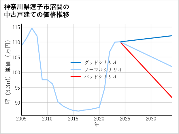 神奈川県逗子市沼間の中古戸建て価格推移