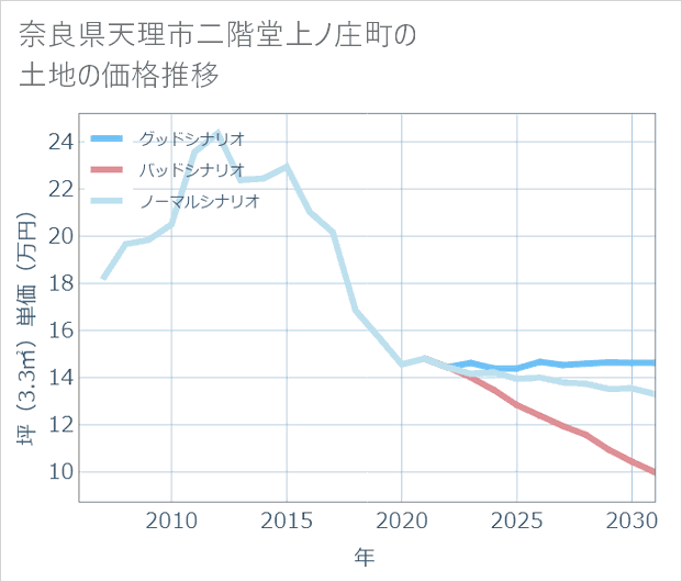 奈良県天理市二階堂上ノ庄町の土地価格推移