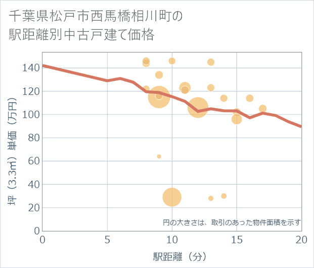 千葉県松戸市西馬橋相川町の徒歩距離別の中古戸建て坪単価