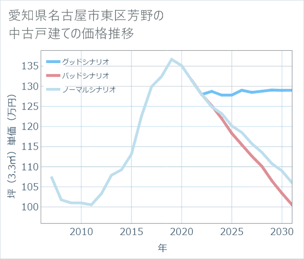 愛知県名古屋市東区芳野の中古戸建て価格推移