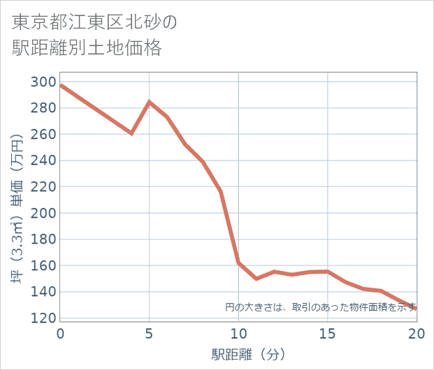 東京都江東区北砂の徒歩距離別の土地坪単価