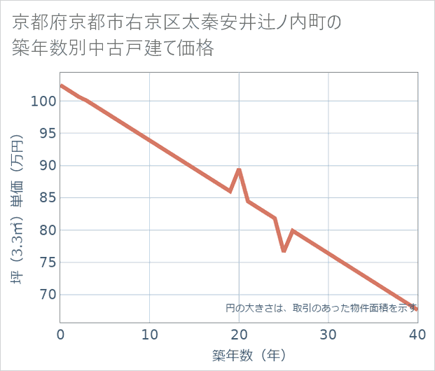 京都府京都市右京区太秦安井辻ノ内町の築年数別の中古戸建て坪単価