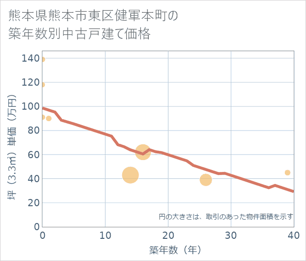 熊本県熊本市東区健軍本町の築年数別の中古戸建て坪単価