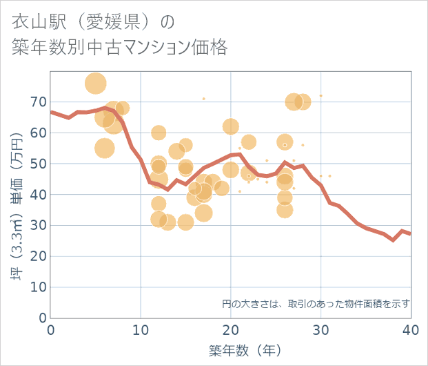 衣山駅(愛媛県)の築年数別の中古マンション坪単価