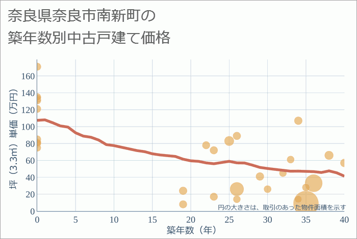 奈良県奈良市南新町の築年数別の中古戸建て坪単価