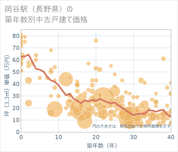 岡谷駅(長野県)の築年数別の中古戸建て坪単価
