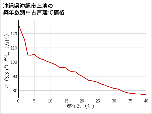 沖縄県沖縄市上地の築年数別の中古戸建て坪単価