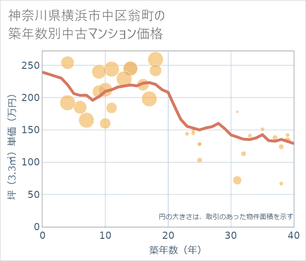 神奈川県横浜市中区翁町の築年数別の中古マンション坪単価