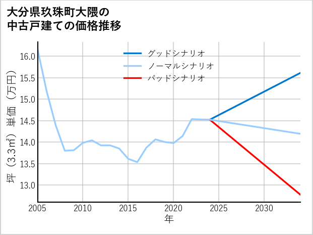 大分県玖珠町大隈の中古戸建て価格推移