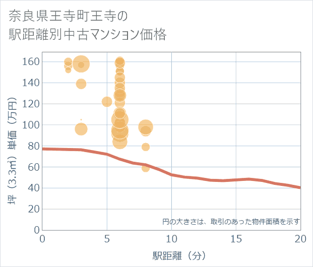 奈良県王寺町王寺の徒歩距離別の中古マンション坪単価